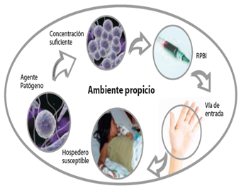 RPBI - Residuos Peligrosos Biológico Infecciosos | Comisión para la  Protección Contra Riesgos Sanitarios del Estado de Jalisco - COPRISJAL