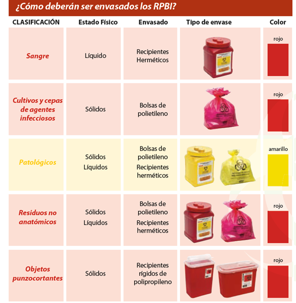 RPBI - Residuos Peligrosos Biológico Infecciosos | Comisión para la  Protección Contra Riesgos Sanitarios del Estado de Jalisco - COPRISJAL